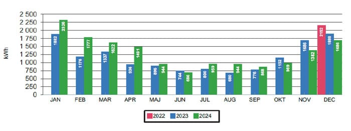 Exempel på fakturaspecifikation månadsförbrukning