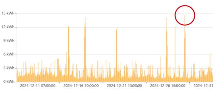 Exempel på högsta timförbrukningen