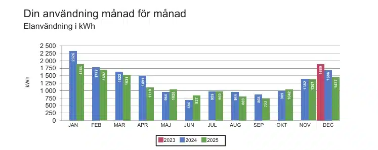 Diagram elforbrukning faktura