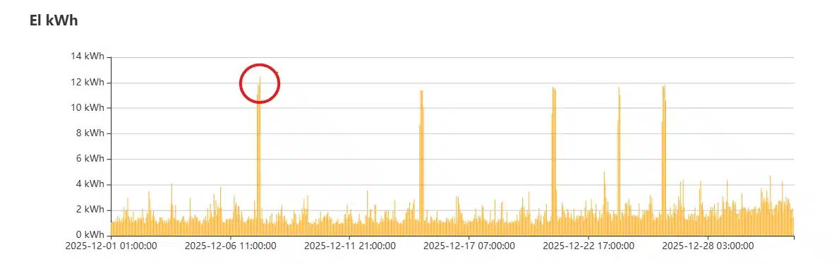 Diagram elforbrukning per timme dec25