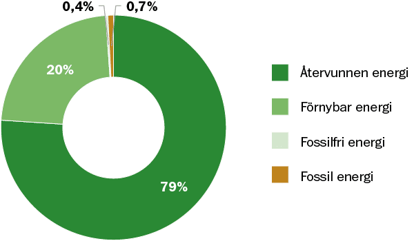Miljo╠êva╠êrden fja╠êrrva╠êrme 2025 Diagram